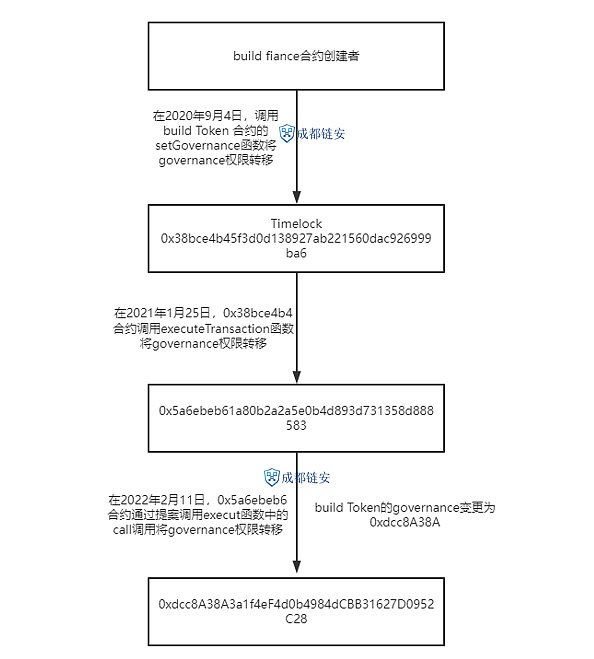 2022年Q1全球区块链安全生态报告 攻击类安全事件造成的损失高达12亿美元