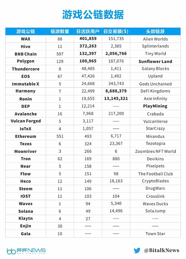 全景式解读：18条游戏公链现状 头部链游榜单