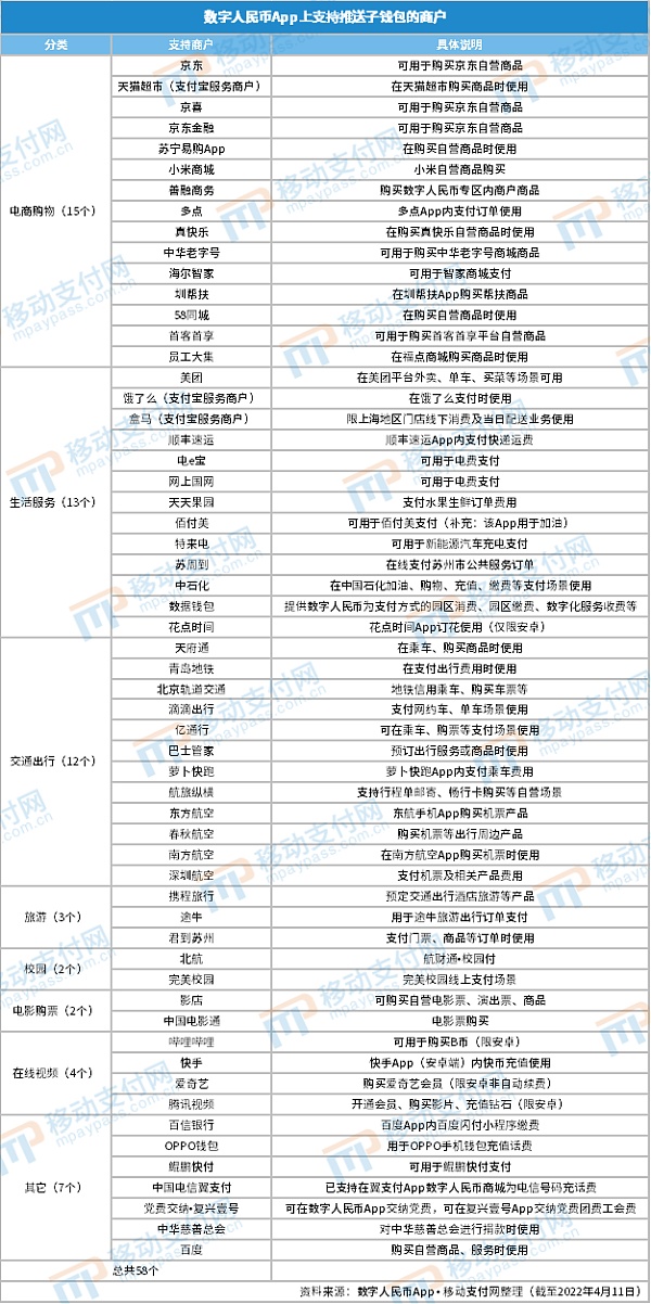 数字人民币子钱包支持商户达58个 “母子钱包”模式会有更多可能