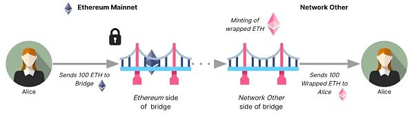 Coinbase：关于跨链桥的基础知识、事实和统计数据