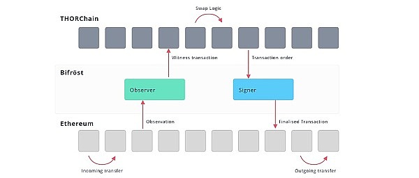 Cosmos专题研究四：THORChain 充满风险的潜在明星项目