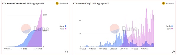 分析 OpenSea 收购 NFT 聚合器 GEM：一次垄断者“铲除威胁”的行动