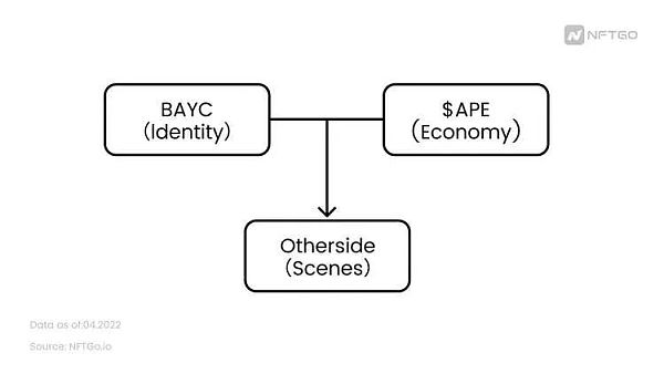 Otherside: 连接一切