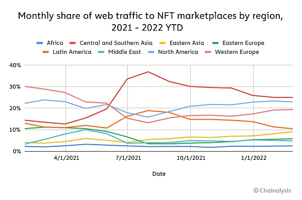 前5月NFT收藏者向市场发送370亿美元 与去年全年持平