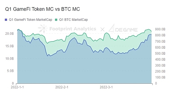 2022 Q1 GameFi 行业报告：GameFi 是风口还是泡沫？