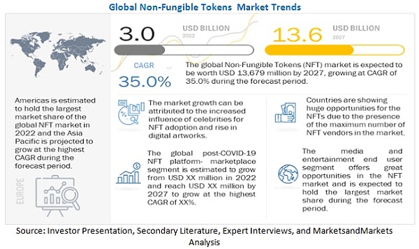 研究预测：NFT市场已准备好到2027年成为一个136亿美元的行业