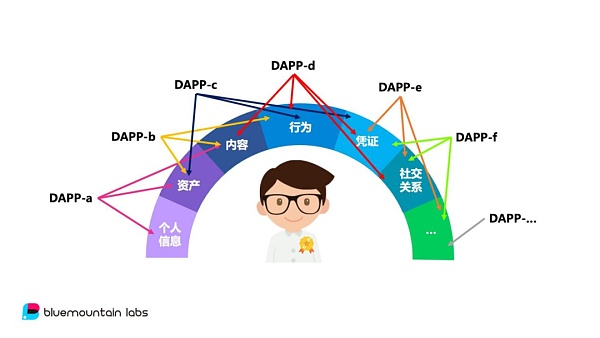 从身份到契约 剖析Web3.0社交网络图谱的作用和意义