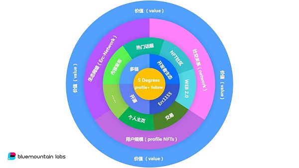 从身份到契约 剖析Web3.0社交网络图谱的作用和意义