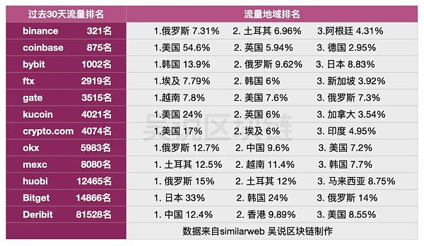 加密货币交易所流量统计：俄罗斯 美国 韩国 土耳其流量最大 存在哪些地域风险？