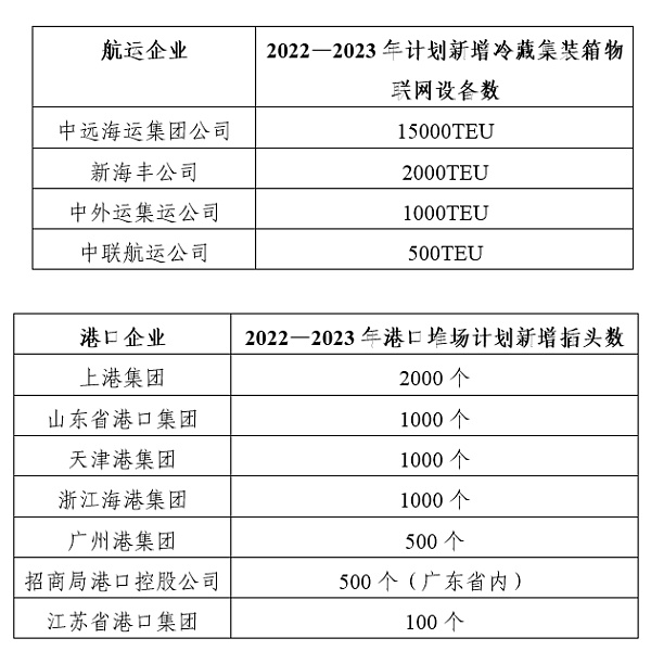 交通运输部：深化区块链等技术在冷藏集装箱应用