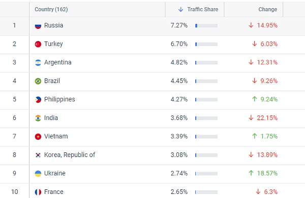 加密货币交易所流量统计：俄罗斯 美国 韩国 土耳其流量最大 存在哪些地域风险？