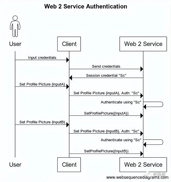 如何把 Web2 用户的身份桥接到 Web3 ？