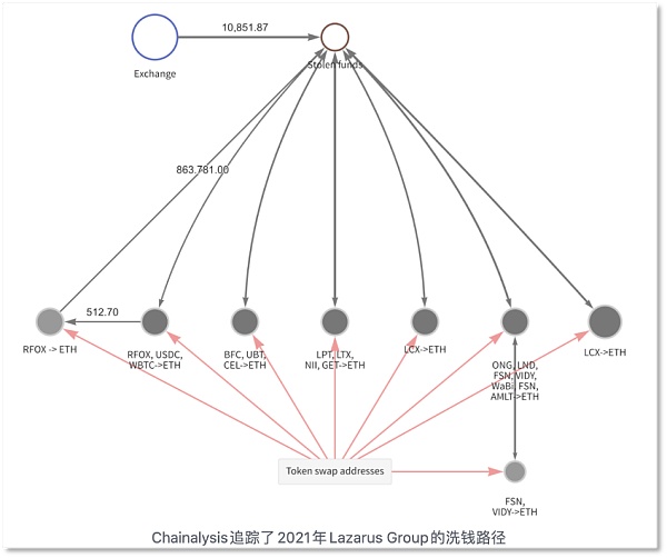 DeFi 成朝鲜黑客的「提款机」