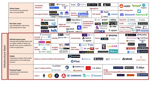 Web 3.0 的基石：去中心化基础设施