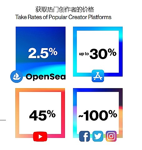 a16z 视角：用 42 张图全面解析加密行业九大板块现状