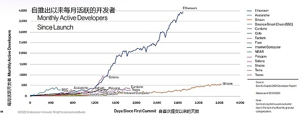 a16z 视角：用 42 张图全面解析加密行业九大板块现状