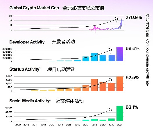 a16z 视角：用 42 张图全面解析加密行业九大板块现状