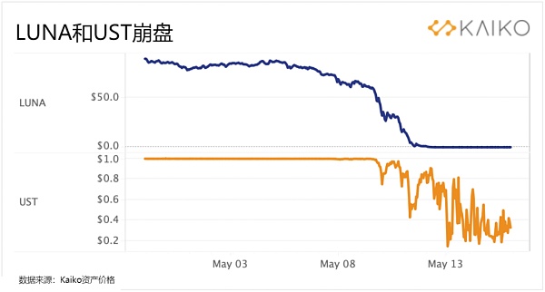 LUNA和UST的历史性崩盘对市场产生的影响有多大