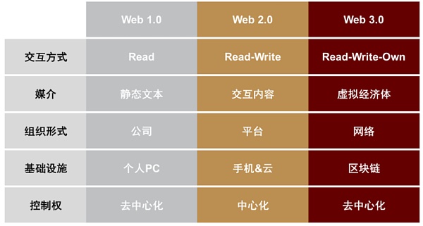 元宇宙系列之Web3.0：新范式开启互联网新阶段