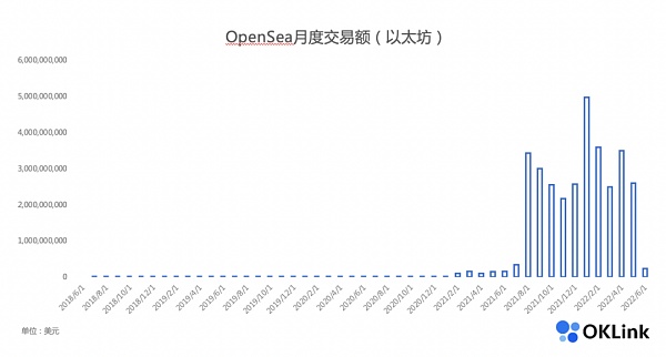 NFT市场“谁主沉浮” 谁会是下个OpenSea？