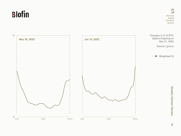 Blofin: 美联储大幅加息后加密市场走势 12月或是转折点