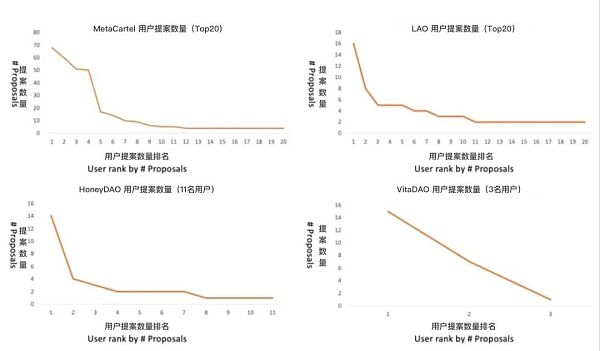 DAO 治理初探：扁平化 DAO