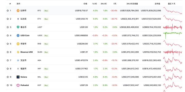 比特币跌穿1.8万美元背后 有币圈用户交了50万元学费 退出时仅剩下55元