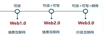 Web3到底是什么？和区块链有啥关系？