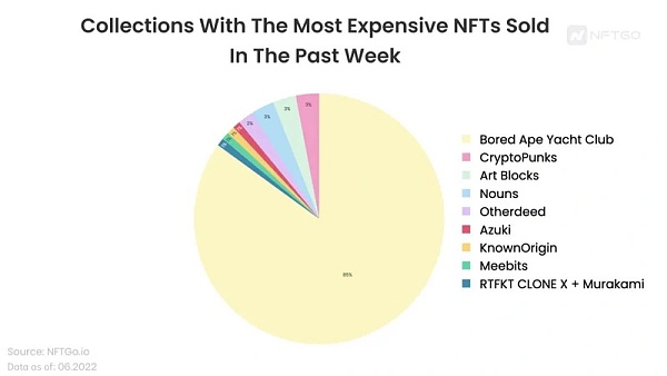 加密熊市下蓝筹 NFT 的表现如何？