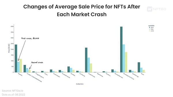 加密熊市下蓝筹 NFT 的表现如何？