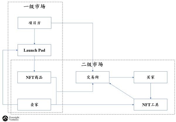 去中心化NFT交易协议将击败OpenSea