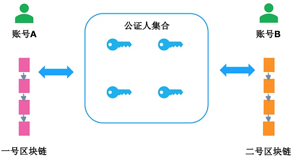 详解三大主流跨链技术方案