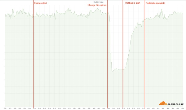 Web3底层基建？简析昨天CloudFlare服务中断的原因