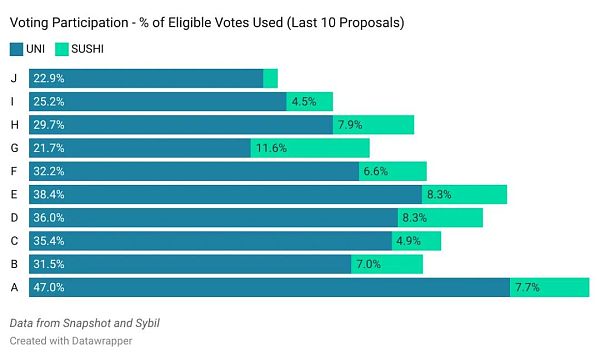 DAO：Uniswap和SushiSwap对DAO未来发展的影响