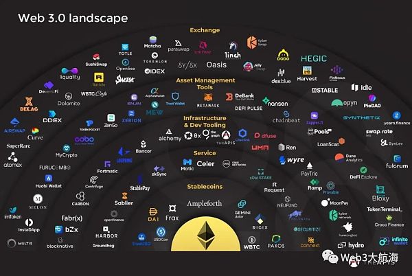 10 张全景图带你走进 Web3 生态