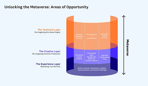 a16z：元宇宙解锁游戏基础设施中的新机遇
