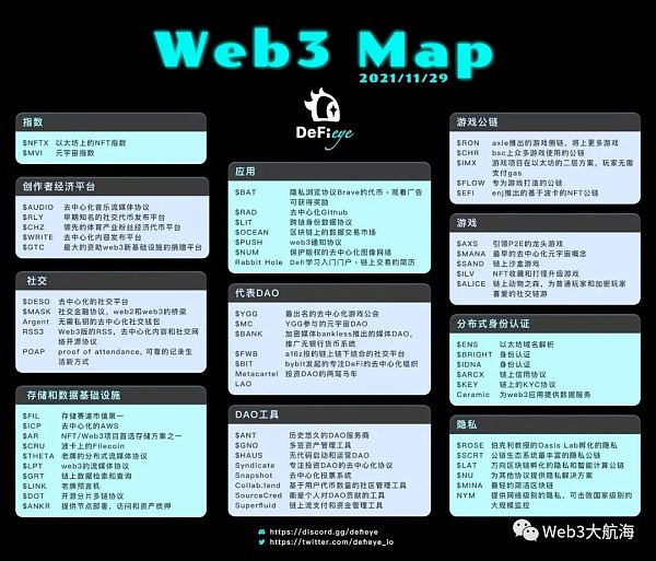 10 张全景图带你走进 Web3 生态