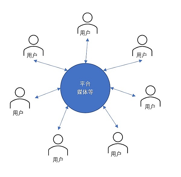 Web3.0与区块链有何不同？现在处于哪个阶段？