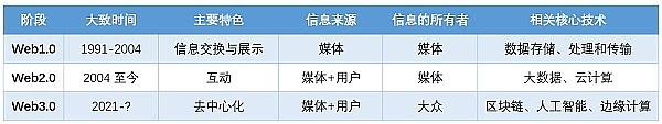 Web3.0与区块链有何不同？现在处于哪个阶段？