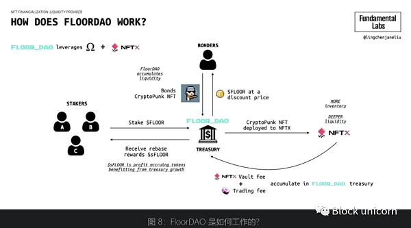 NFT金融化：早期领域的发展机会