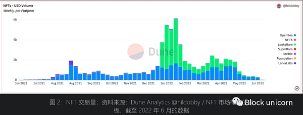 NFT金融化：早期领域的发展机会