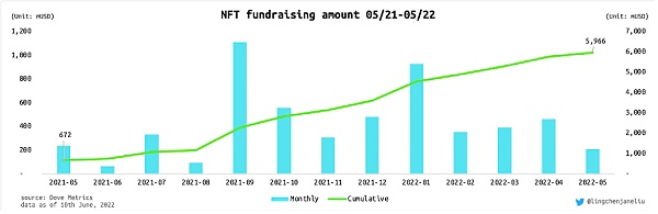 NFT 金融化：存在哪些机会？面临哪些挑战？