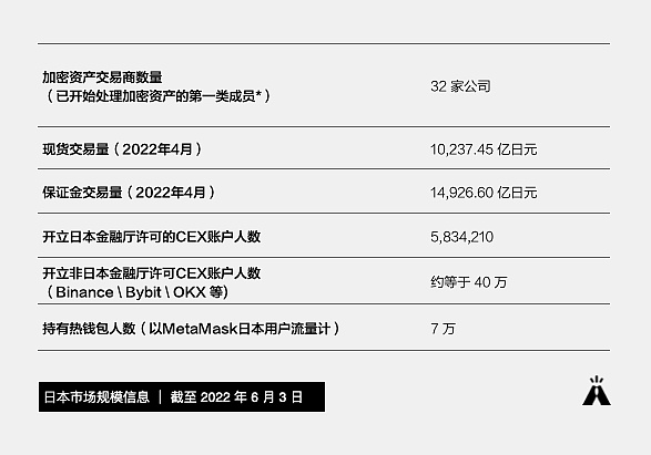 押注 Web3：日本加密市场观察