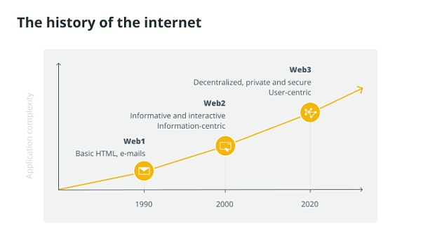 你的加密钱包是你的 Web3 身份的关键