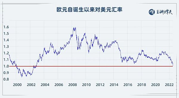 1欧元＜1美元 跌破的不只是汇率