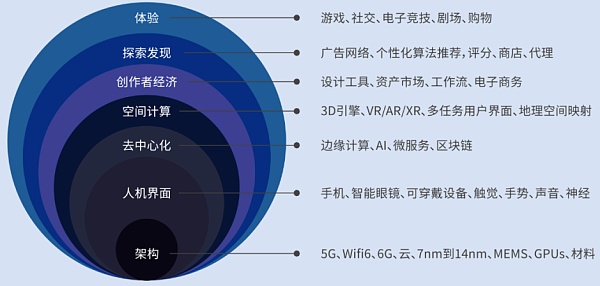 元宇宙的财富密码