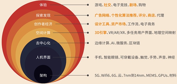 元宇宙的财富密码