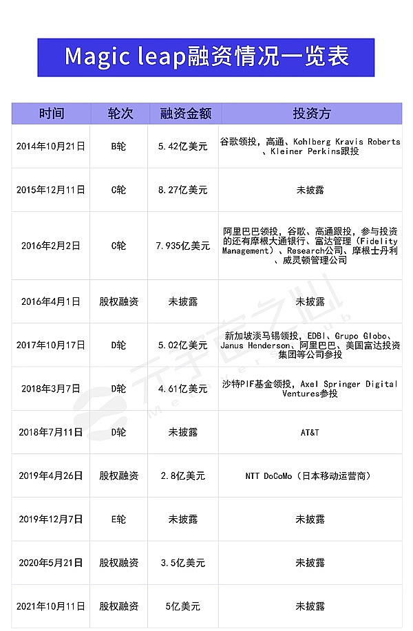 花光40亿美金 估值腰斩 再获5亿美金融资的Magic Leap还能翻盘吗？