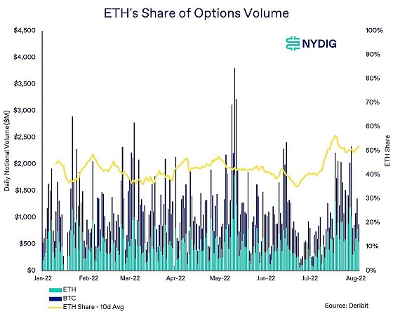以太坊期权激增 究竟代表了什么？