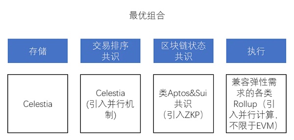 模块化之后：关于区块链底层优化路径的探寻